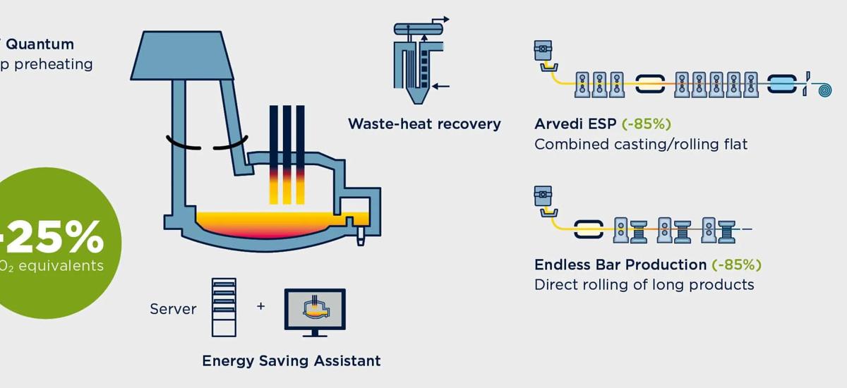 Combining electric steelmaking with endless casting and rolling solutions, such as Arvedi ESP, reveals immediate potential for emissions reduction.