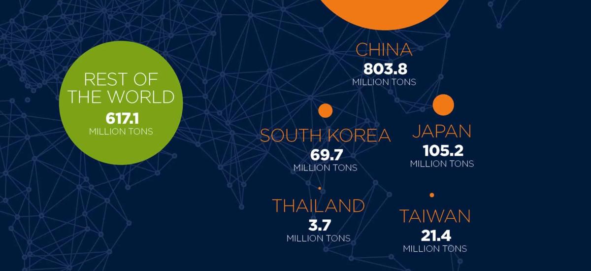 The cited figures in this article are based on World Steel in Figures 2016, published by worldsteel. In this illustration, “Rest of the World” depicts worldwide steel production minus East Asia.
