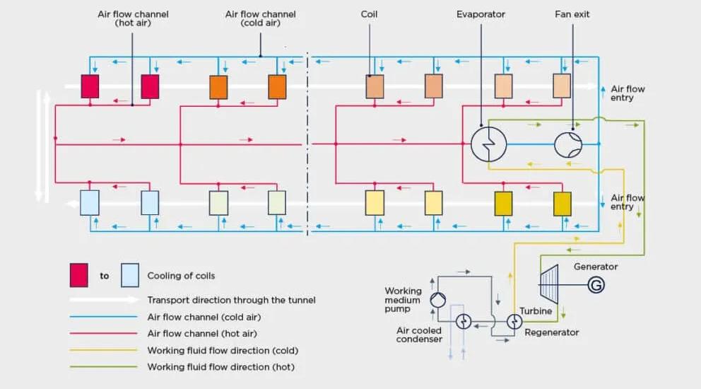 The diagram shows the flow of hot and cold air through the Coil Tunnel with an attached generator.