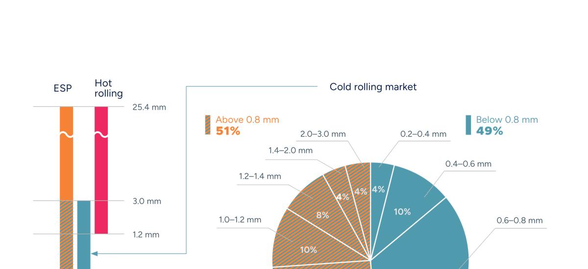 Diagram of the market access made available by direct application rolled steel from Arvedi ESP, ammounting to 51% of the cold-rolled market for grades above 0.8mm.