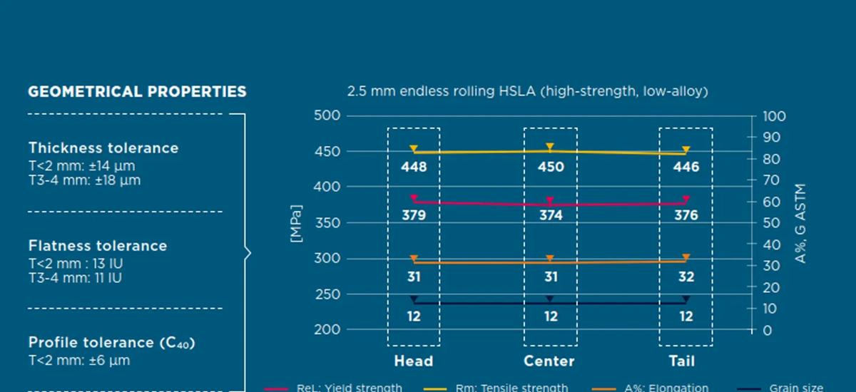 Graphic illustrating the consistent thickness, flatness, and profile tolerance for 2.5 millimeter endless rolling of high-strength low-alloy steel. 