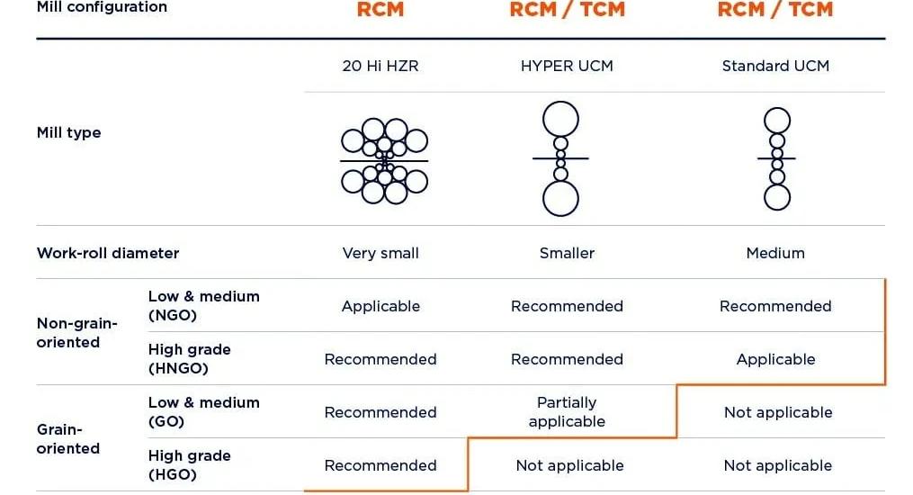Rolling capabilities and products according to their associated mill technologies, including reversing cold mills (RCM) and tandem cold mills (TCM)