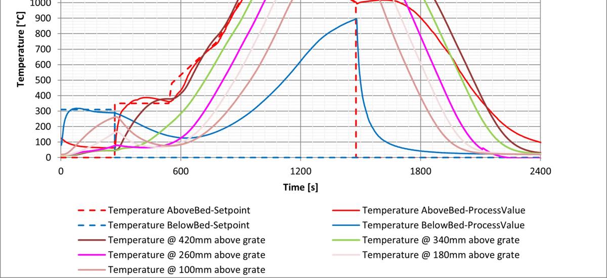 Sample temperature profile from a pot grate test