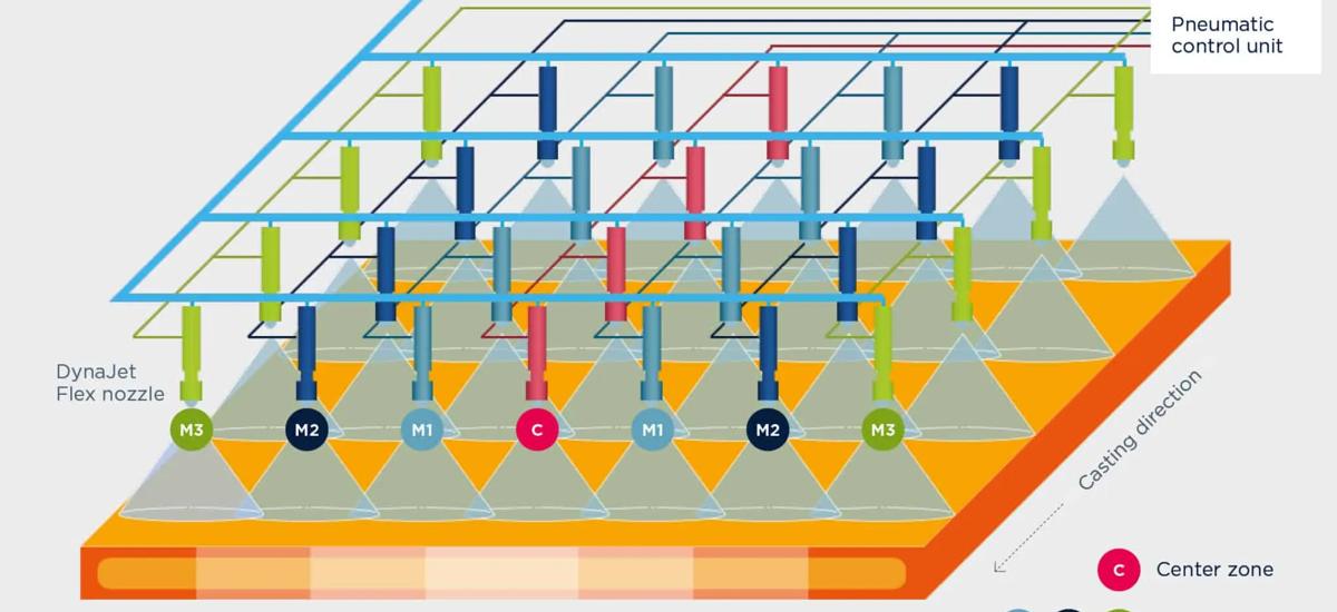 Pneumatically actuated nozzles, grouped in zones.  Because a DynaJet Flex system consists of several independent cooling zones, it can be easily adapted to match the current width of the strand.
