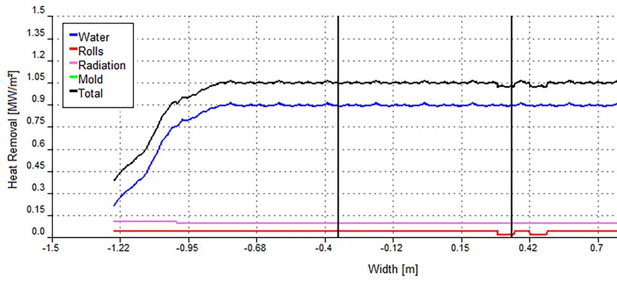 Graph demonstrating the heat transfer within a cooling zone, a black line shows the total heat removal; a blue line shows heat removal by the spray water; a pink line shows heat radiation; and a red line shows heat removal by rolls)