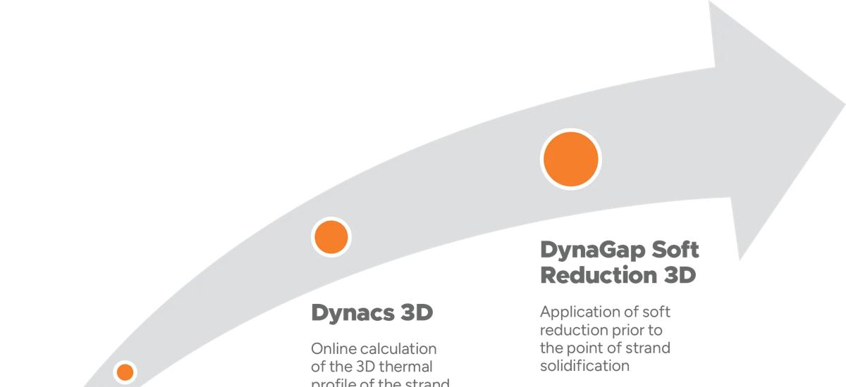 Diagram of an arrow stating: DynaPhase, determination of steel grade properties on the basis of the actual steel melt composition; Dynacs 3D, online calculation of the 3D thermal profile of the strand; DynaGap Soft Reduction 3D, application of soft reduction prior to the point of strand solidification