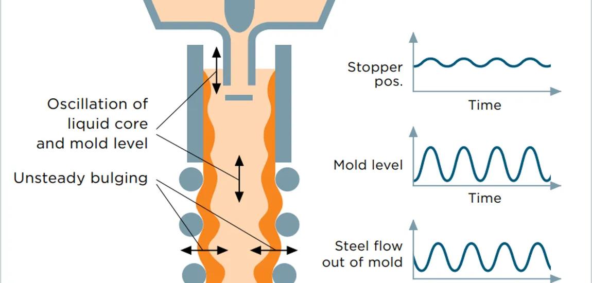 Illustration of the unsteady bulging effect in a continuous caster