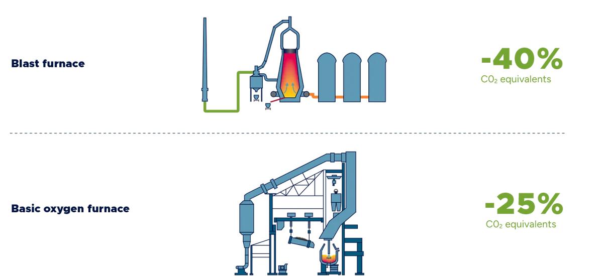 Graphic illustrating the carbon emissions reduction potential in agglomeration, the blast furnace, and basic oxygen furnace. This equates to a potential reduction of 25%, 40%, and 25% respectively.