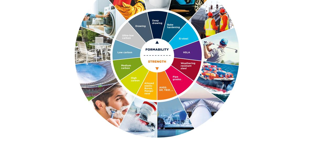 A graphical image showing the various sectors where endless hot-rolled coil from Arvedi ESP is applicable.