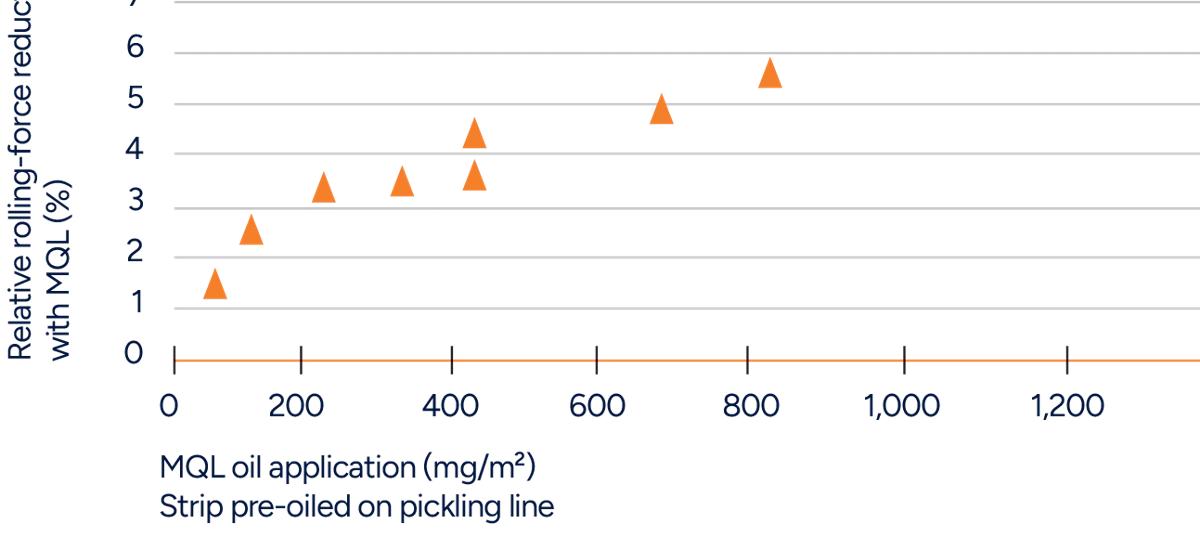 Graph showing the omparison of relative rolling-force reductions using MQL compared to entry-side emulsion with increasing lubrication quantities for the same steel grade and product dimensions