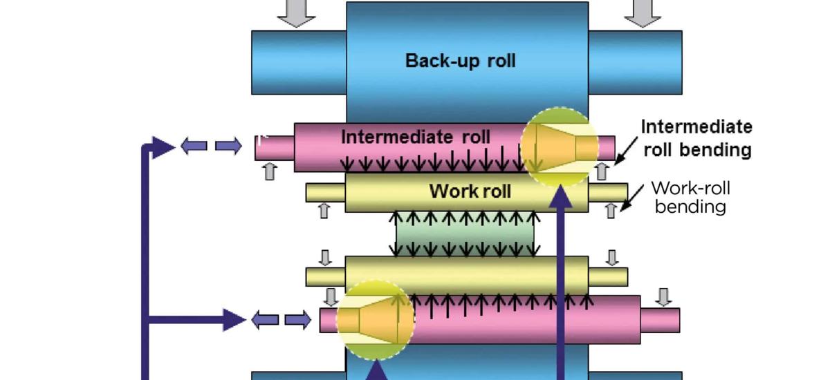 Fig. 5: Function principle of a UCM mill stand