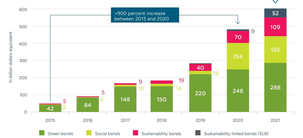A graph illustrating the 900% increase between 2015 and 2020 in sustianable bonds. 