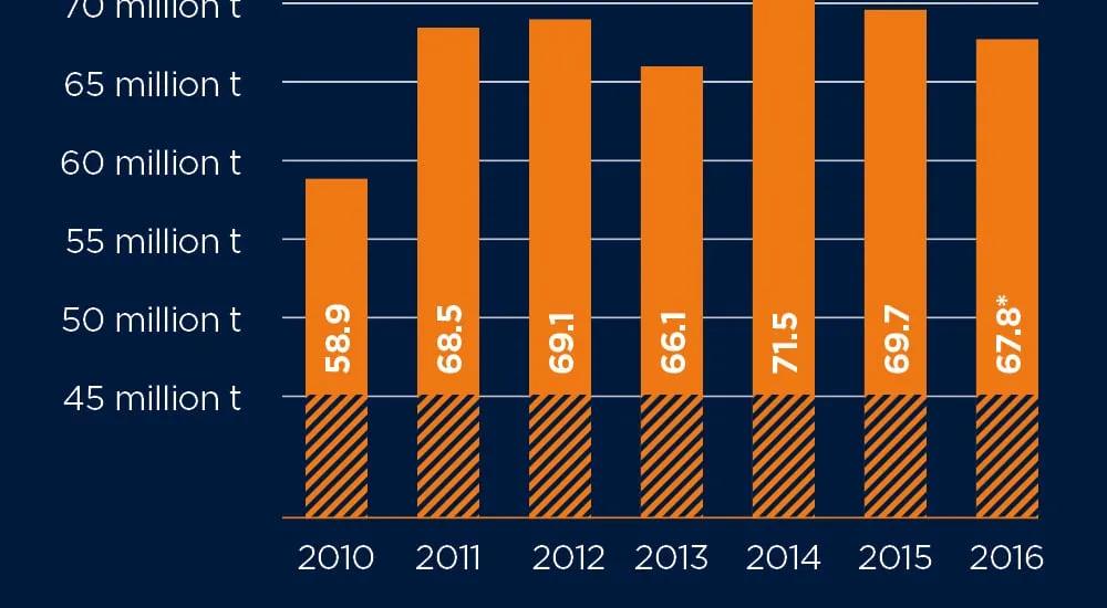 South Korean crude steel output 2015-2016.