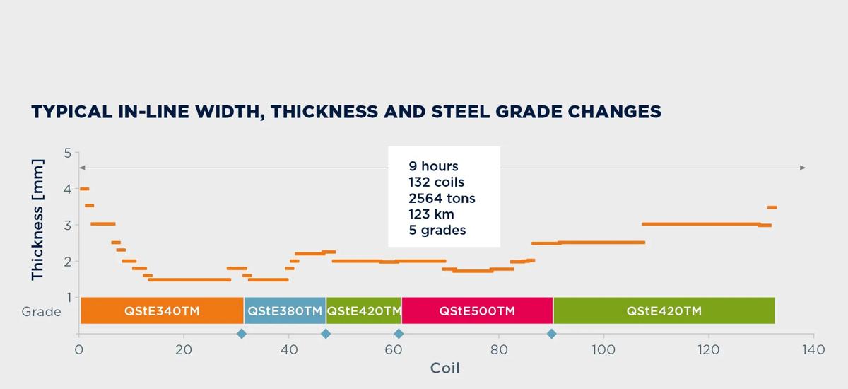 Endless Strip Production Graphic with the thickness in millimeters on the y-axis and coil on the x-axis. In one campaign, consisting of 9 hours, the Arvedi ESP produced 132 coils, 2564 tons, 123 kilometers of steel, and five separate grades at various thicknesses.