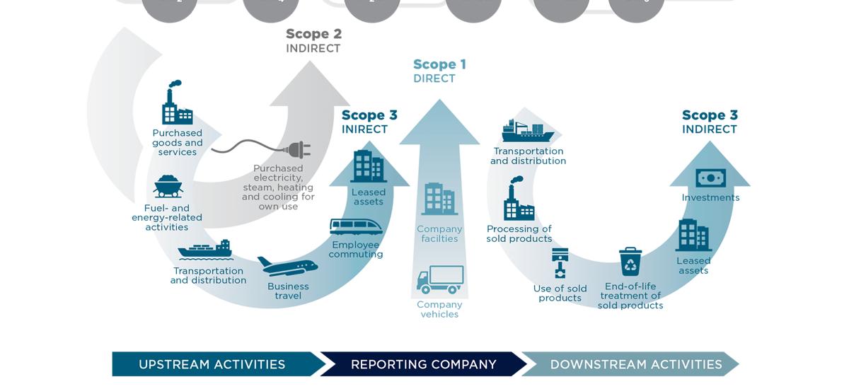 Graphic illustrating Scope 1, 2, and 3 emissions.