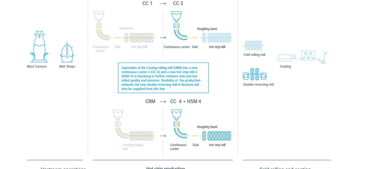 Future value-added chain of thyssenkrupp Steel. Primetals Technologies will supply core units.