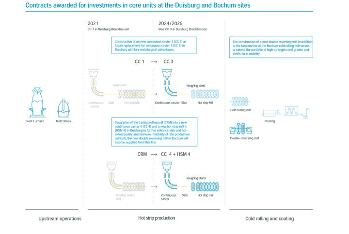 Future value-added chain of thyssenkrupp stell - contracts awarded for investments at sites in Duisburg and Bochum 