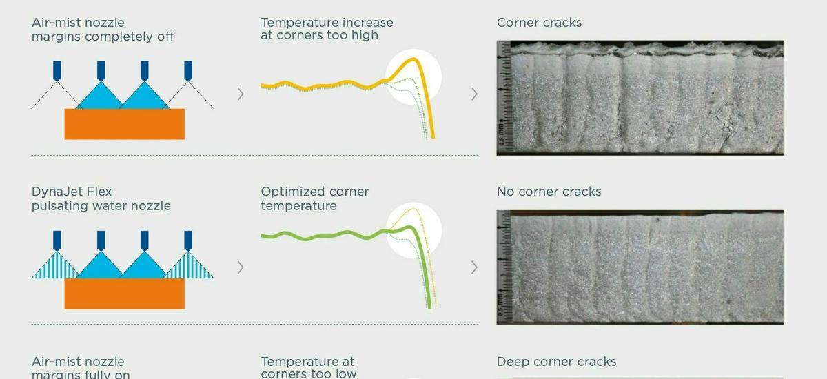 Prevention of temperature-induced corner defects  The DynaJet Flex system optimizes the temperature during secondary cooling, which significantly reduces the risk of slabs developing corner cracks.