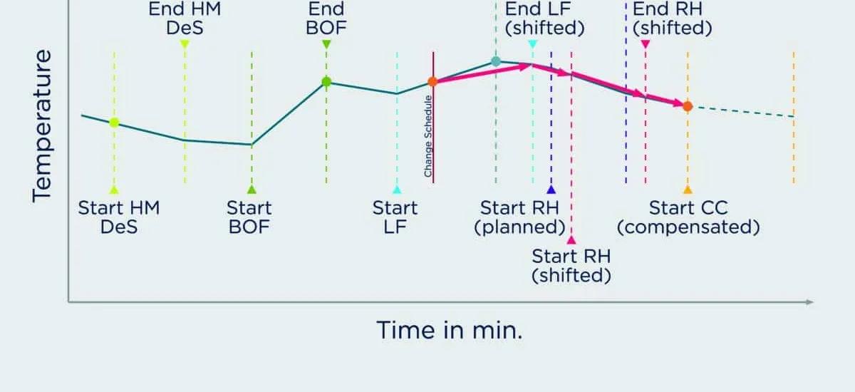 The graphic depicts the implementation of adaptive heat planning that responds to the temperature profile and adjusts timing accordingly. The adjusted times for the ladle furnace, RH plant, and compensated continuous casting start time are shown in red.