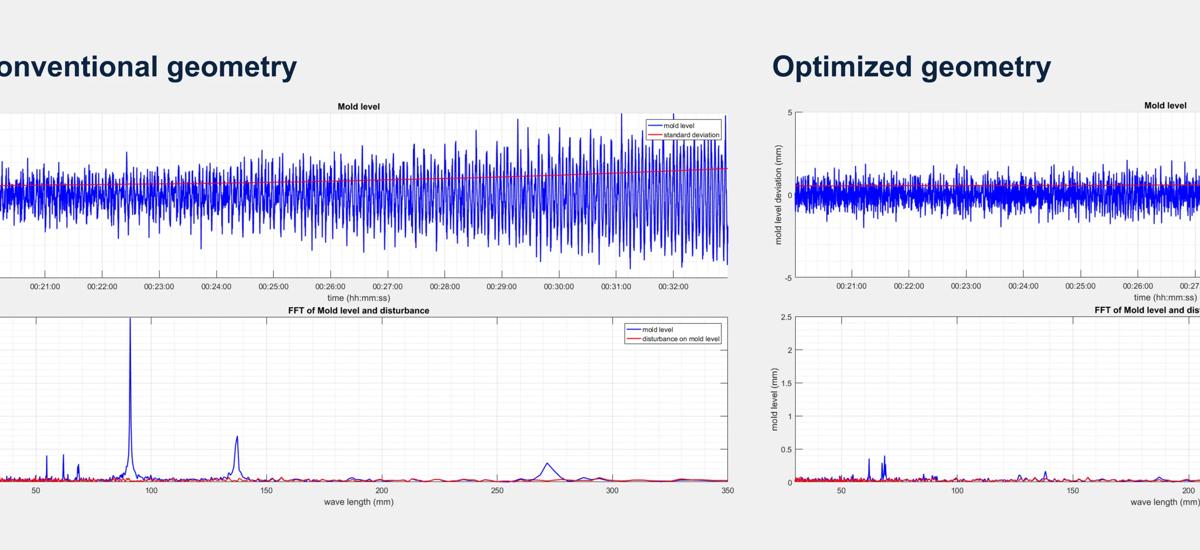 This graph visualizes the great discrepancy in stability between non-optimized and optimized casters, as it shows mold level deviation in a continuous caster before optimization (left side) and after optimization by Primetals Technologies (right side). The discrepancies are shown in the upper graph on both sides of the standard deviation curve indicated in red.