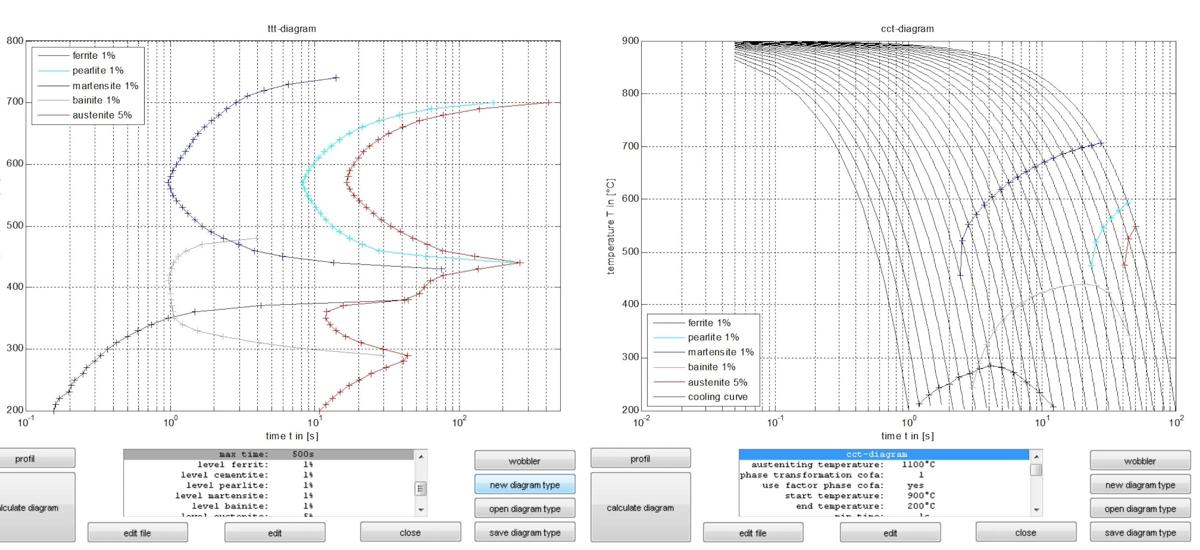  Primetals Technologies will modernize the cooling section automation in the hot rolling mill of SSAB Europe Oy in Raahe, Finland. The image shows the TTT (Time Temperature Transformation) diagram and corresponding CCT (Continuous Cooling Transformation) diagram of a special steel grade.