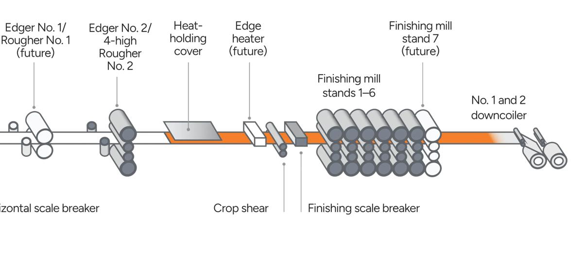 Diagram showing the layout of Hot Strip Mill No. 2 in Usiminas, Brazil 