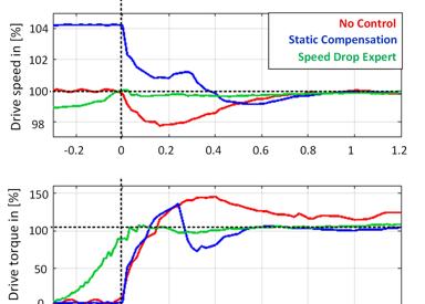 Diagram showing the effect of the activated Speed Drop Expert in a Hot Strip Mill. The chart compares strip speed during roll gap entry: with the Speed Drop Expert activated, actual speed quickly matches the setpoint from the moment the strip enters the roll gap, resulting in immediate speed stabilization. Without the expert, speed drops and takes several seconds to stabilize. The Speed Drop Expert ensures a stable rolling process and consistent strip thickness quality from the very start of the strip.