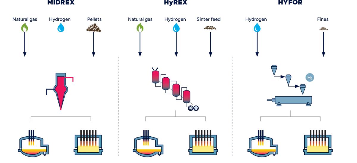 Graph depicting various ironmaking routes with high-grade iron ore destined for the electric arc furnaces (EAF)  and low-grade iron ore for the “Smelter” for DRI melting and final reduction.