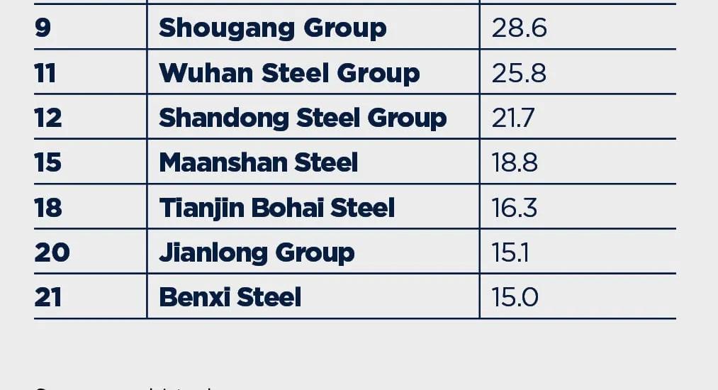 China's steelmakers and their global ranking.