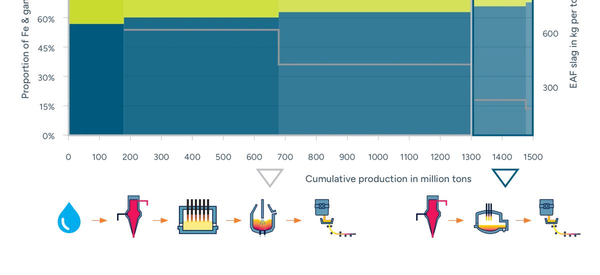 The diagram above shows the amount of seaborn iron ore in production with iron and gangue content, as well as the amount of EAF slag produced.