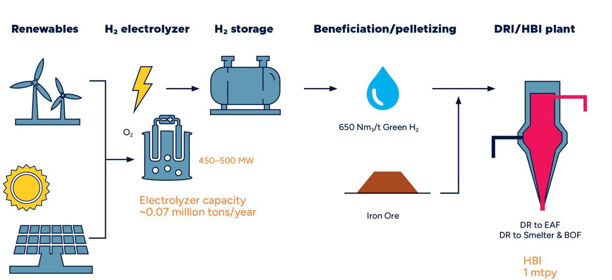 A transition to hydrogen-based production is a crucial motivator for the energy sector to rapidly transition along with the steel industry toward renewable energy for the production of green hydrogen.
