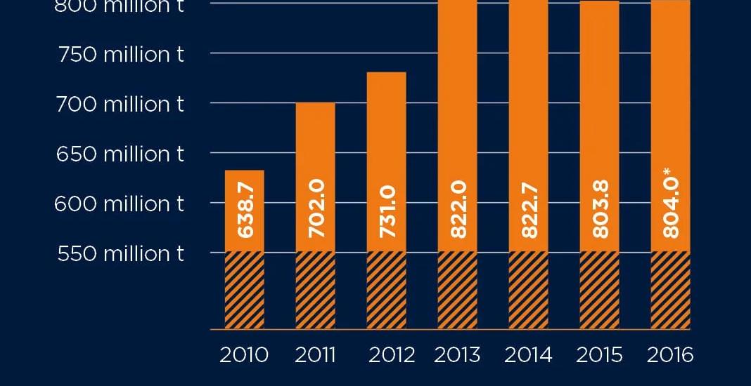 China's crude steel output 2015-2016.