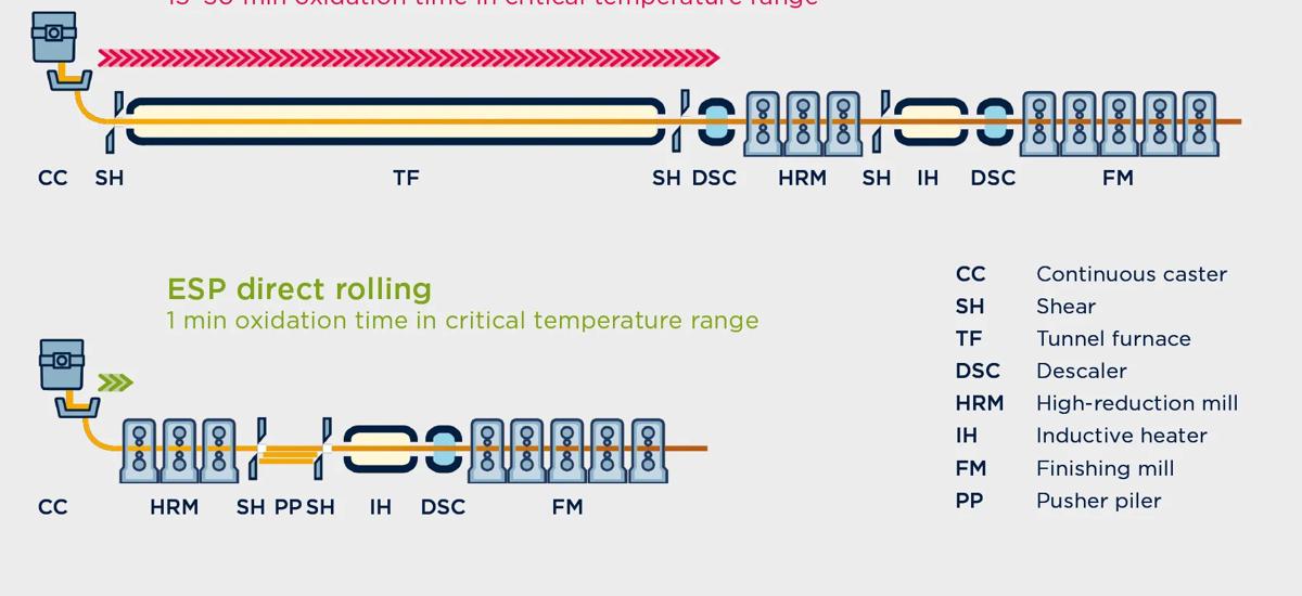Graphic comparing the TSCR with a tunnel furnace versus Endless Strip Production direct rolling, which reduces oxidation to 1 minute in critical T-range.