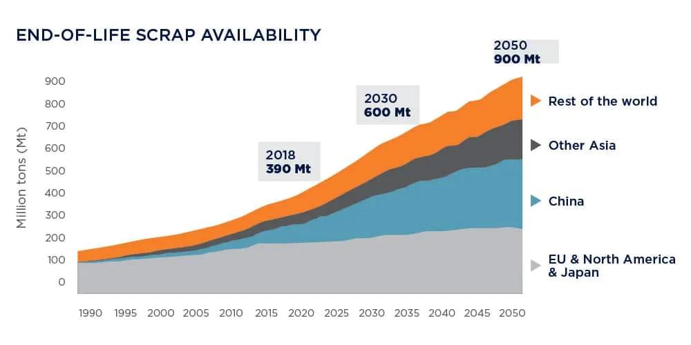 Worldsteel scrap availability model, September 2019 estimates in millions of tons until 2050