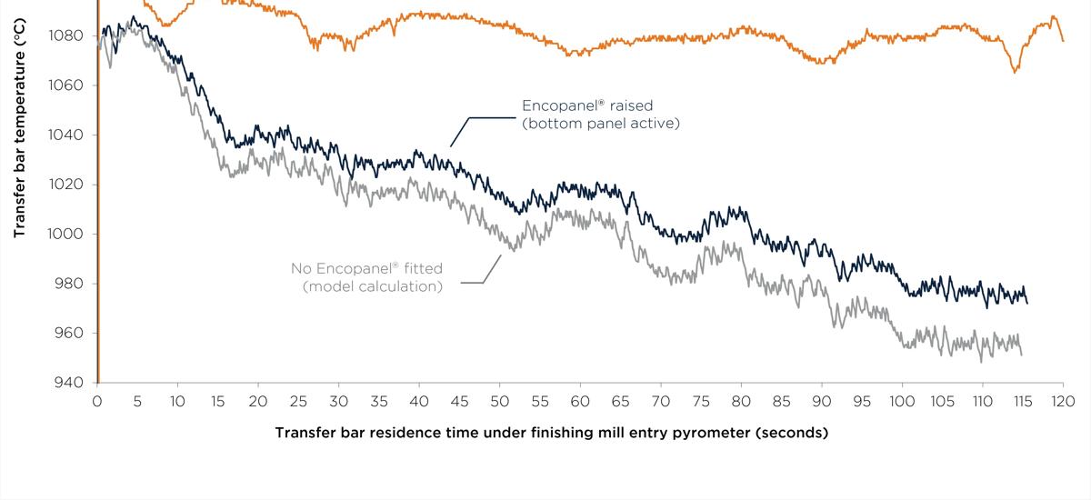 A graph depicting the maintenance of temperature with the Encopanel system active between roughly 1080 and 1150 degrees Celsius.