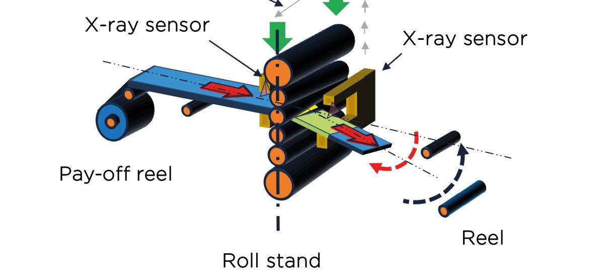Diagram of the steering control system for steel strip. 